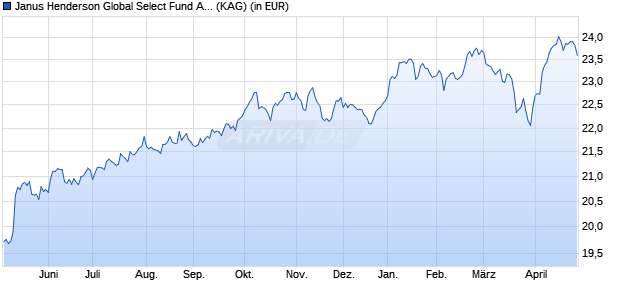 Performance des Janus Henderson Global Select Fund A2 USD (WKN A0DNEY, ISIN LU0200076999)