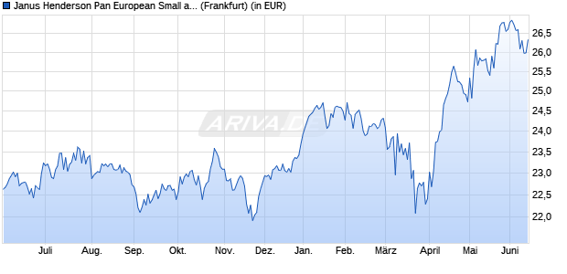 Performance des Janus Henderson Pan European Small and Mid-Cap Fd A2 EUR (WKN A0DNFA, ISIN LU0201078713)