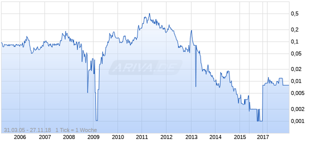 Drake Resources Chart
