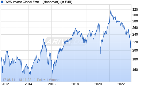 DWS Invest Global Emerging Markets Equities LC Chart