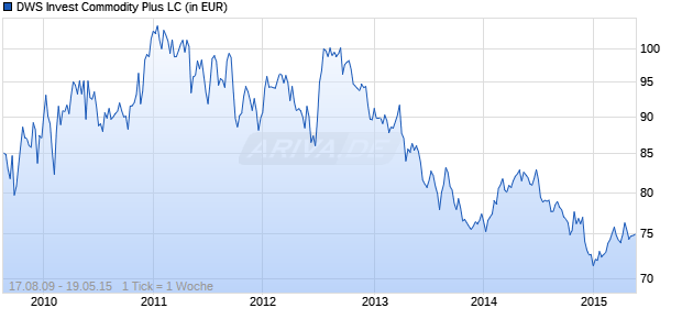 DWS Invest Commodity Plus LC Chart