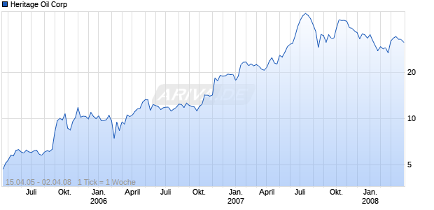 Heritage Oil Corp Chart