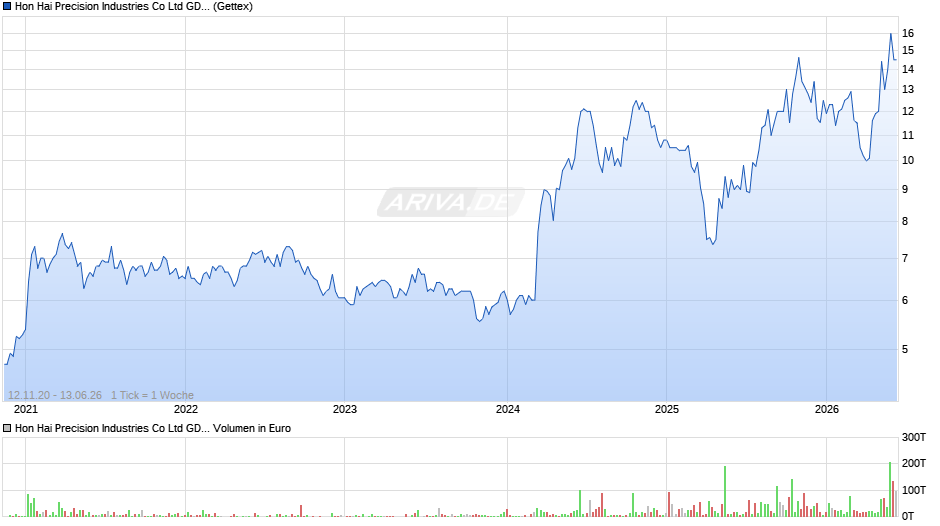 Hon Hai Precision Industries Aktie (GDR) Chart