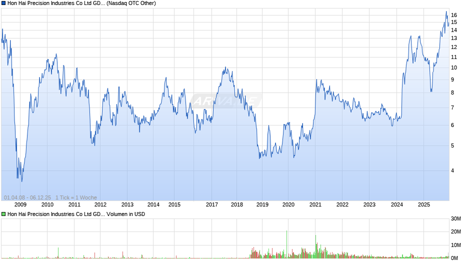 Hon Hai Precision Industries Aktie (GDR) Chart
