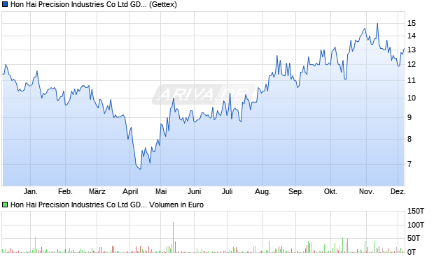 Hon Hai Precision Industries Aktie (GDR) Chart