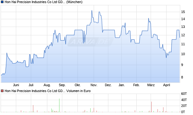 Hon Hai Precision Industries Aktie (GDR) Chart
