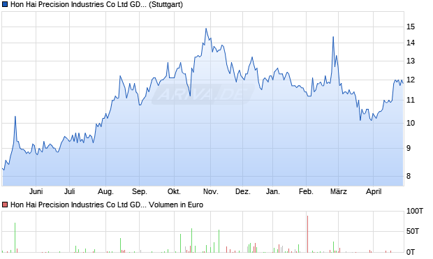 Hon Hai Precision Industries Aktie (GDR) Chart