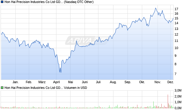 Hon Hai Precision Industries Aktie (GDR) Chart