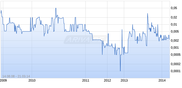 HENDRX CORP Chart