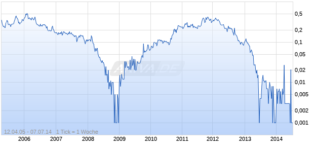 American Bonanza Gold Chart