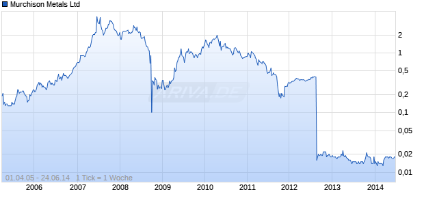 Murchison Metals Ltd Chart