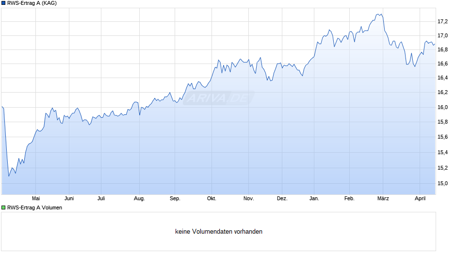 RWS-Ertrag A Chart