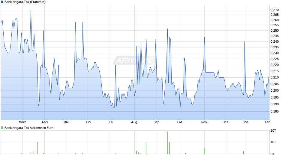 Bank Negara Tbk Chart