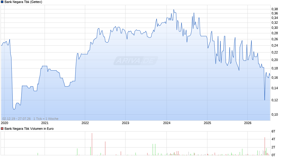 Bank Negara Tbk Chart