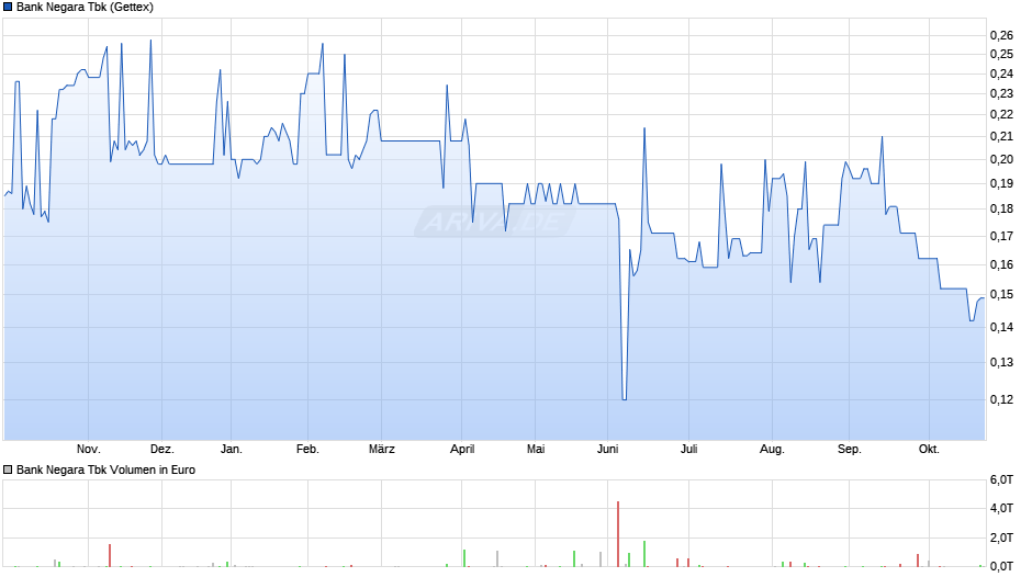 Bank Negara Tbk Chart