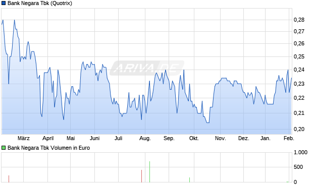 Bank Negara Tbk Aktie Chart