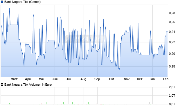 Bank Negara Tbk Aktie Chart