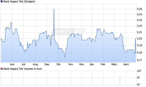 Bank Negara Tbk Aktie Chart