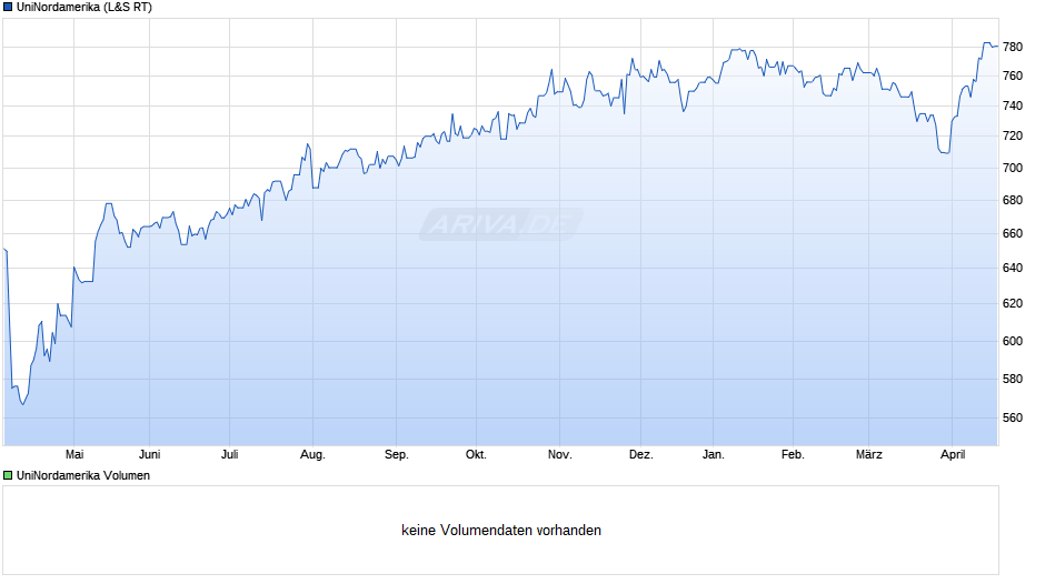 UniNordamerika Chart