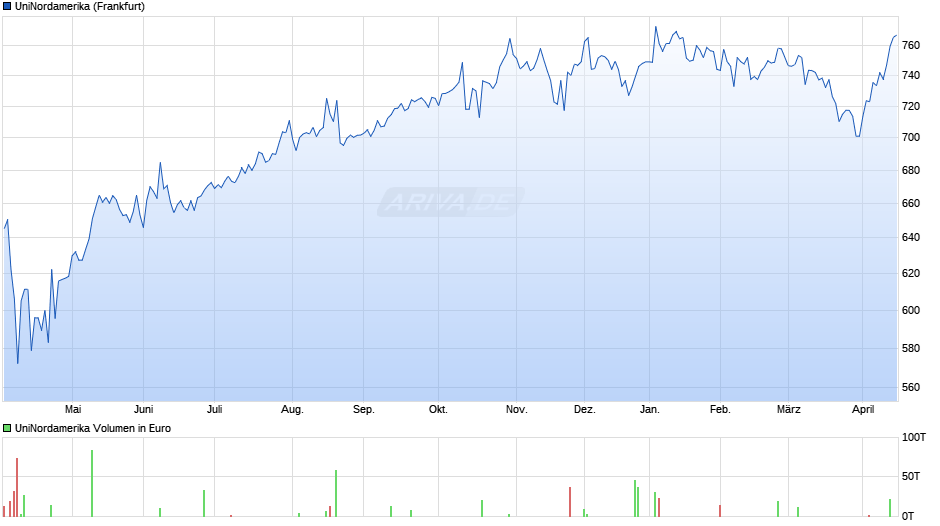 UniNordamerika Chart