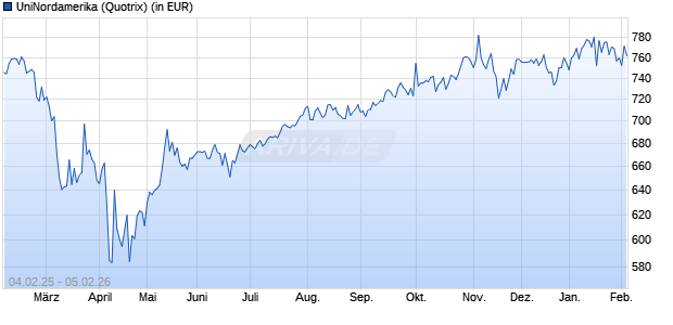 Performance des UniNordamerika (WKN 975007, ISIN DE0009750075)