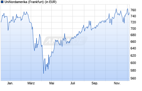 Performance des UniNordamerika (WKN 975007, ISIN DE0009750075)