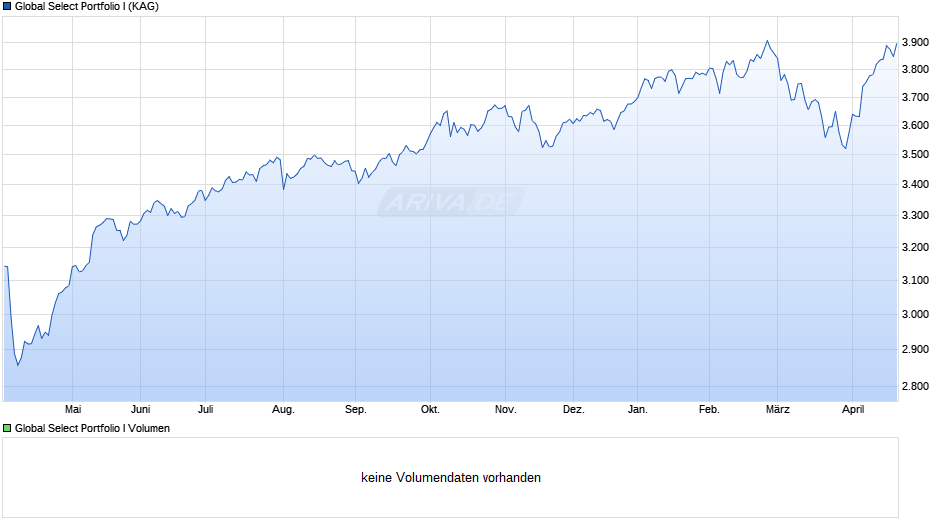 Global Select Portfolio I Chart