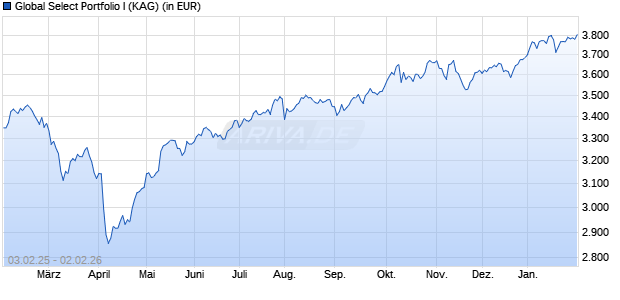 Performance des Global Select Portfolio I (WKN 847703, ISIN DE0008477035)