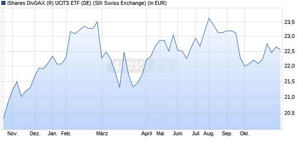 Performance des iShares DivDAX (R) UCITS ETF (DE) (WKN 263527, ISIN DE0002635273)