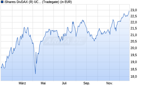 Performance des iShares DivDAX (R) UCITS ETF (DE) (WKN 263527, ISIN DE0002635273)