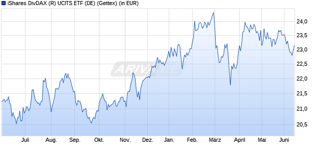 Performance des iShares DivDAX (R) UCITS ETF (DE) (WKN 263527, ISIN DE0002635273)