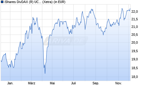 Performance des iShares DivDAX (R) UCITS ETF (DE) (WKN 263527, ISIN DE0002635273)