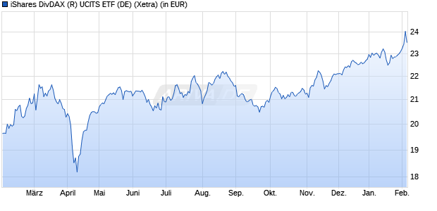 Performance des iShares DivDAX (R) UCITS ETF (DE) (WKN 263527, ISIN DE0002635273)
