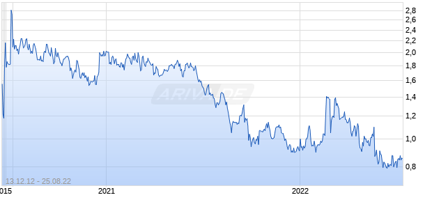 Statpro Group Chart