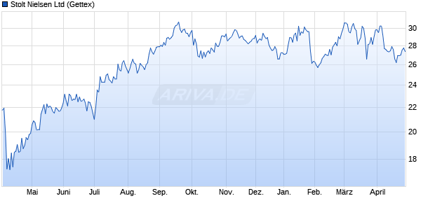 Stolt Nielsen Aktie Chart