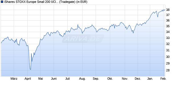 Performance des iShares STOXX Europe Small 200 UCITS ETF (DE) (WKN A0D8QZ, ISIN DE000A0D8QZ7)