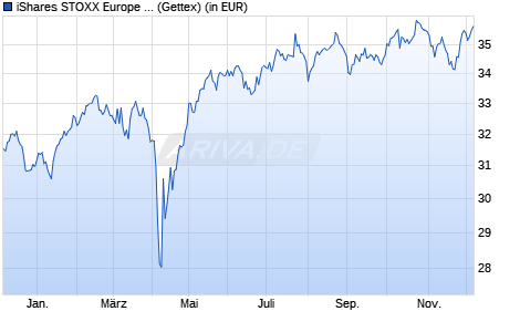 Performance des iShares STOXX Europe Small 200 UCITS ETF (DE) (WKN A0D8QZ, ISIN DE000A0D8QZ7)
