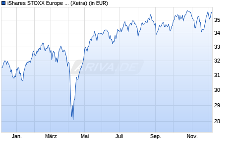 Performance des iShares STOXX Europe Small 200 UCITS ETF (DE) (WKN A0D8QZ, ISIN DE000A0D8QZ7)