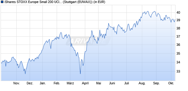 Performance des iShares STOXX Europe Small 200 UCITS ETF (DE) (WKN A0D8QZ, ISIN DE000A0D8QZ7)