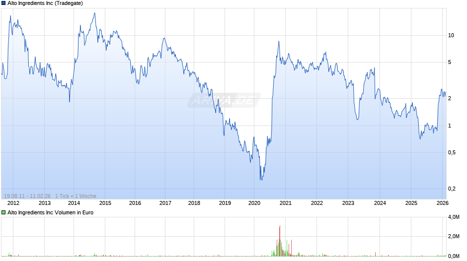 Alto Ingredients Chart