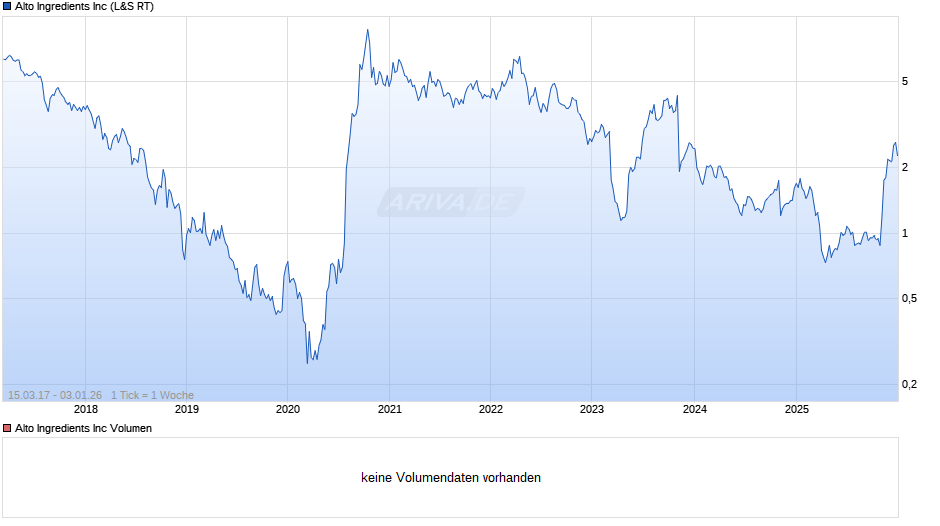 Alto Ingredients Chart