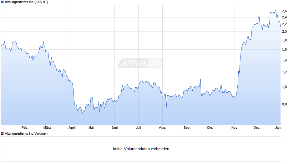 Alto Ingredients Chart