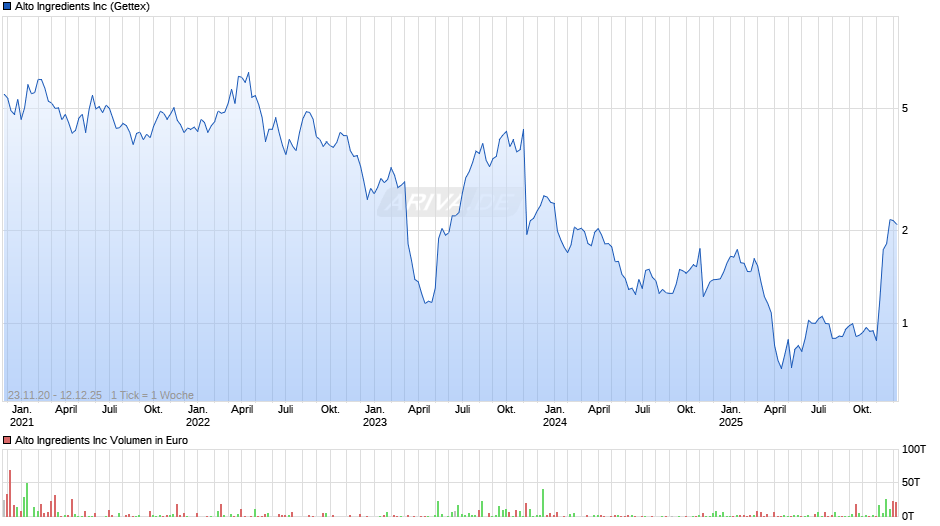 Alto Ingredients Chart