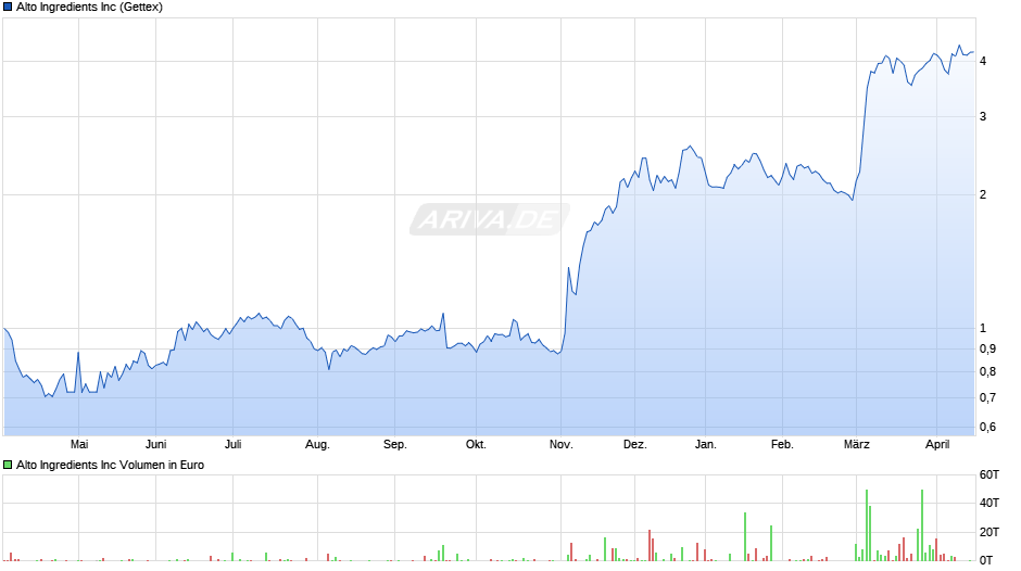 Alto Ingredients Chart