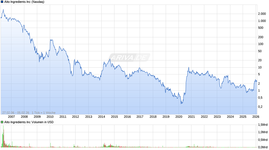 Alto Ingredients Chart