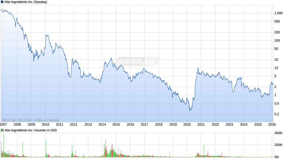 Alto Ingredients Chart