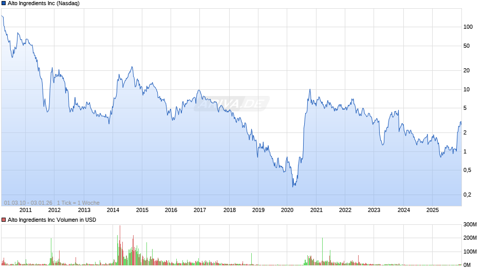 Alto Ingredients Chart