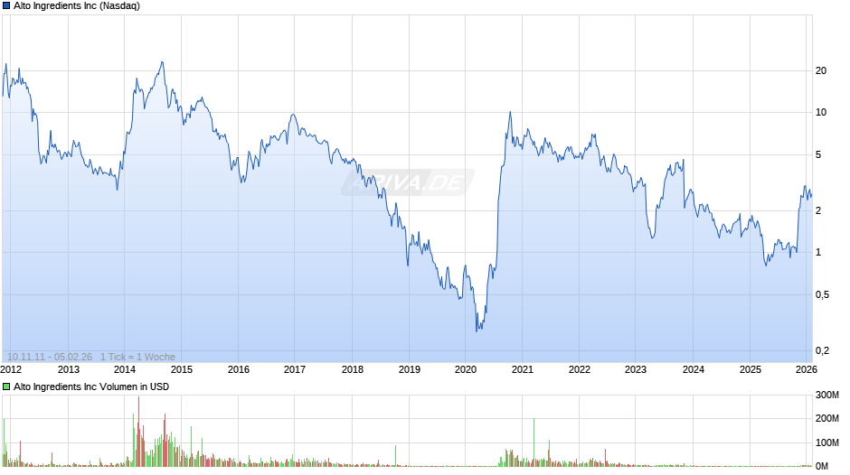 Alto Ingredients Chart