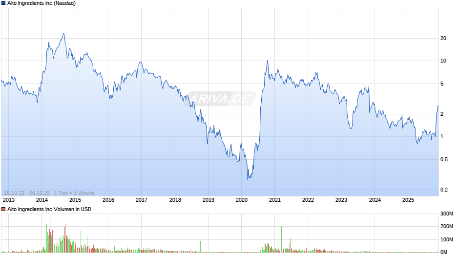Alto Ingredients Chart