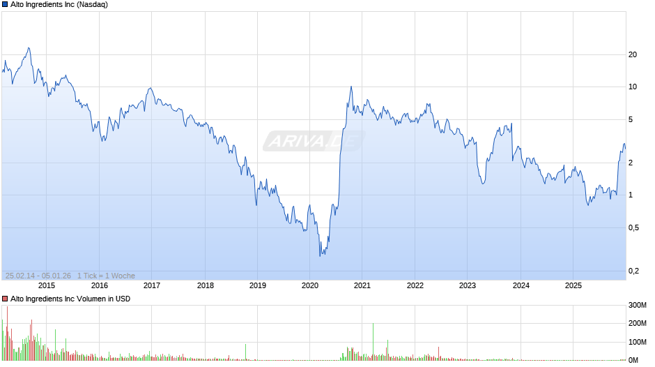 Alto Ingredients Chart